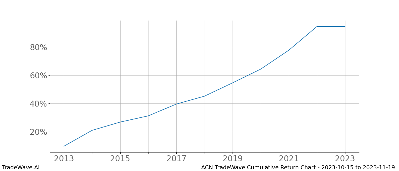 Cumulative chart ACN for date range: 2023-10-15 to 2023-11-19 - this chart shows the cumulative return of the TradeWave opportunity date range for ACN when bought on 2023-10-15 and sold on 2023-11-19 - this percent chart shows the capital growth for the date range over the past 10 years 