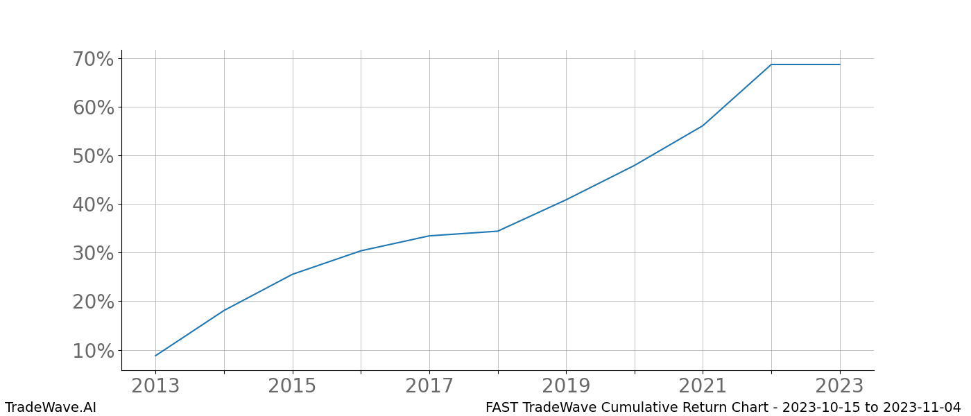 Cumulative chart FAST for date range: 2023-10-15 to 2023-11-04 - this chart shows the cumulative return of the TradeWave opportunity date range for FAST when bought on 2023-10-15 and sold on 2023-11-04 - this percent chart shows the capital growth for the date range over the past 10 years 