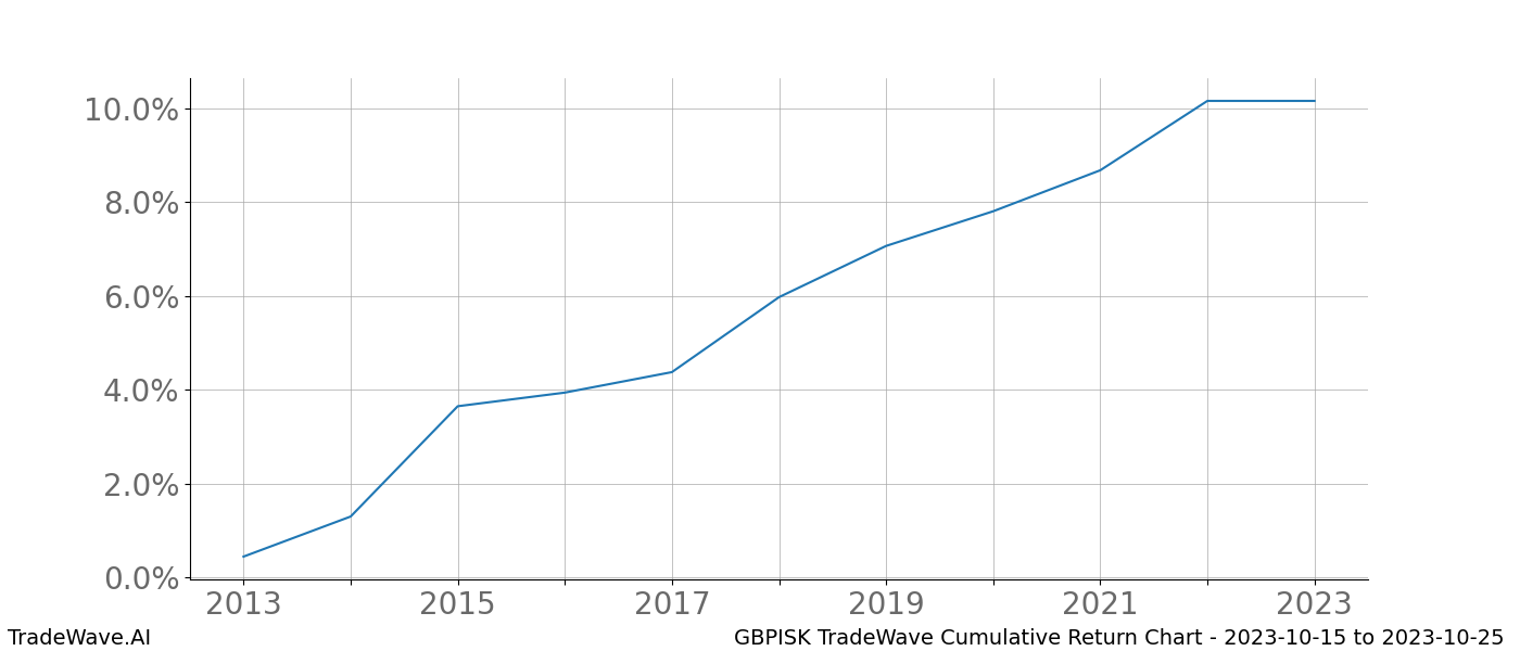 Cumulative chart GBPISK for date range: 2023-10-15 to 2023-10-25 - this chart shows the cumulative return of the TradeWave opportunity date range for GBPISK when bought on 2023-10-15 and sold on 2023-10-25 - this percent chart shows the capital growth for the date range over the past 10 years 