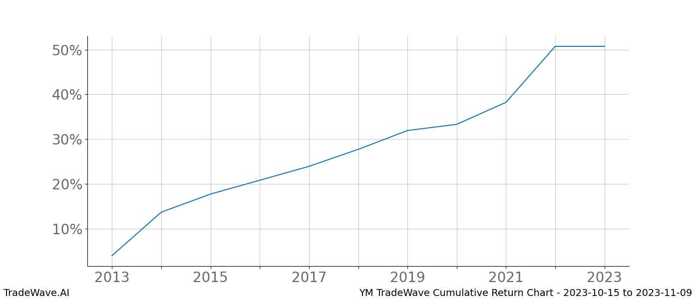 Cumulative chart YM for date range: 2023-10-15 to 2023-11-09 - this chart shows the cumulative return of the TradeWave opportunity date range for YM when bought on 2023-10-15 and sold on 2023-11-09 - this percent chart shows the capital growth for the date range over the past 10 years 