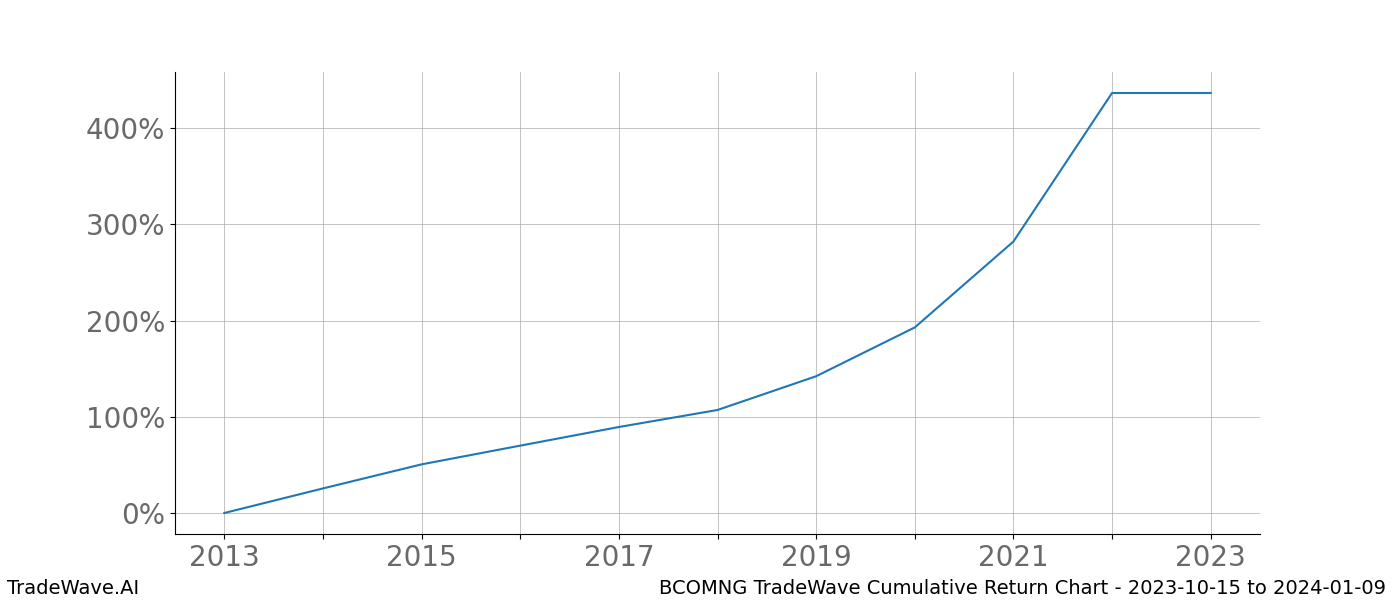 Cumulative chart BCOMNG for date range: 2023-10-15 to 2024-01-09 - this chart shows the cumulative return of the TradeWave opportunity date range for BCOMNG when bought on 2023-10-15 and sold on 2024-01-09 - this percent chart shows the capital growth for the date range over the past 10 years 