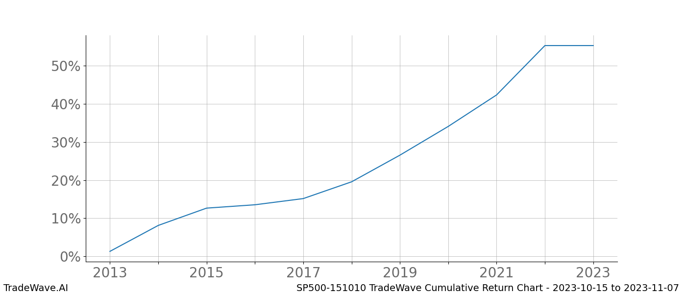 Cumulative chart SP500-151010 for date range: 2023-10-15 to 2023-11-07 - this chart shows the cumulative return of the TradeWave opportunity date range for SP500-151010 when bought on 2023-10-15 and sold on 2023-11-07 - this percent chart shows the capital growth for the date range over the past 10 years 