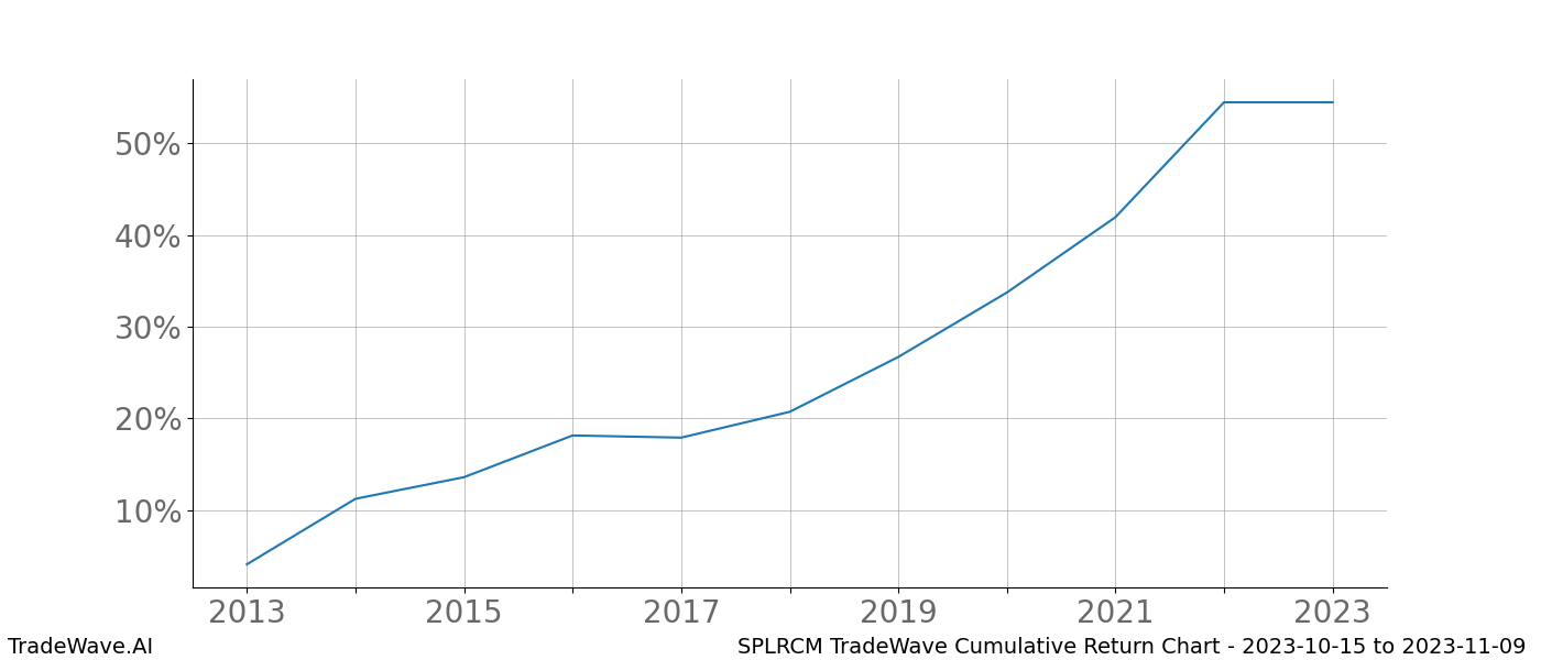 Cumulative chart SPLRCM for date range: 2023-10-15 to 2023-11-09 - this chart shows the cumulative return of the TradeWave opportunity date range for SPLRCM when bought on 2023-10-15 and sold on 2023-11-09 - this percent chart shows the capital growth for the date range over the past 10 years 