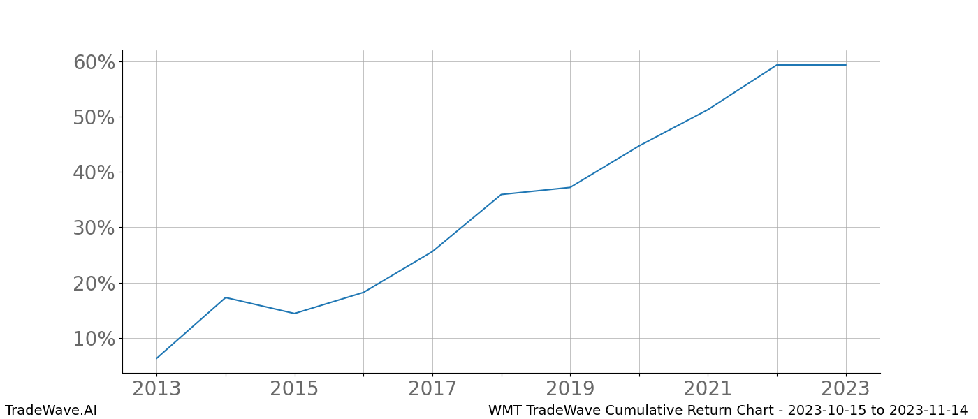 Cumulative chart WMT for date range: 2023-10-15 to 2023-11-14 - this chart shows the cumulative return of the TradeWave opportunity date range for WMT when bought on 2023-10-15 and sold on 2023-11-14 - this percent chart shows the capital growth for the date range over the past 10 years 