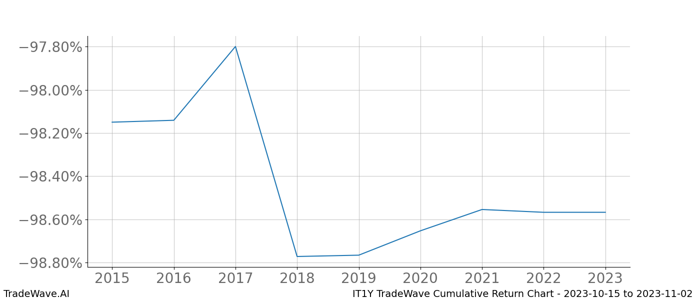 Cumulative chart IT1Y for date range: 2023-10-15 to 2023-11-02 - this chart shows the cumulative return of the TradeWave opportunity date range for IT1Y when bought on 2023-10-15 and sold on 2023-11-02 - this percent chart shows the capital growth for the date range over the past 8 years 