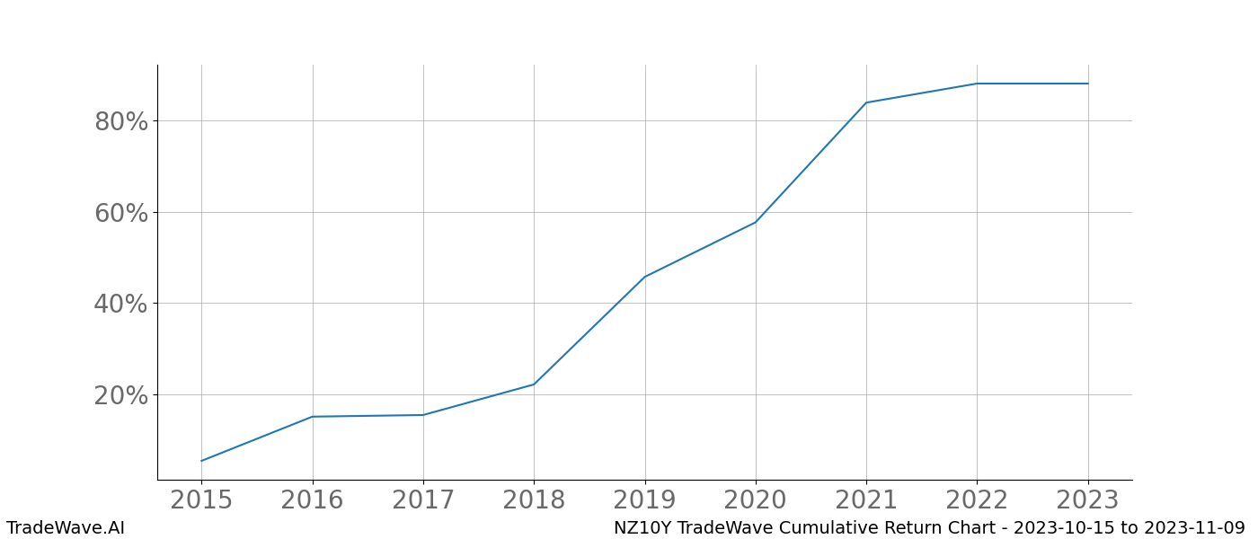 Cumulative chart NZ10Y for date range: 2023-10-15 to 2023-11-09 - this chart shows the cumulative return of the TradeWave opportunity date range for NZ10Y when bought on 2023-10-15 and sold on 2023-11-09 - this percent chart shows the capital growth for the date range over the past 8 years 