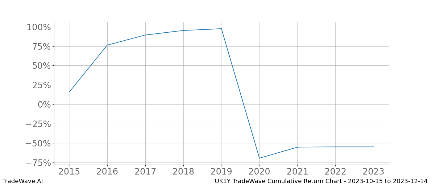 Cumulative chart UK1Y for date range: 2023-10-15 to 2023-12-14 - this chart shows the cumulative return of the TradeWave opportunity date range for UK1Y when bought on 2023-10-15 and sold on 2023-12-14 - this percent chart shows the capital growth for the date range over the past 8 years 