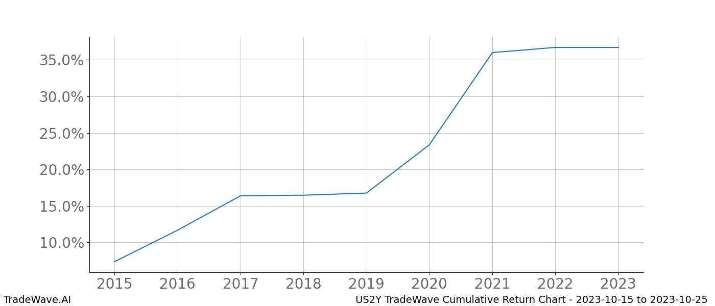 Cumulative chart US2Y for date range: 2023-10-15 to 2023-10-25 - this chart shows the cumulative return of the TradeWave opportunity date range for US2Y when bought on 2023-10-15 and sold on 2023-10-25 - this percent chart shows the capital growth for the date range over the past 8 years 