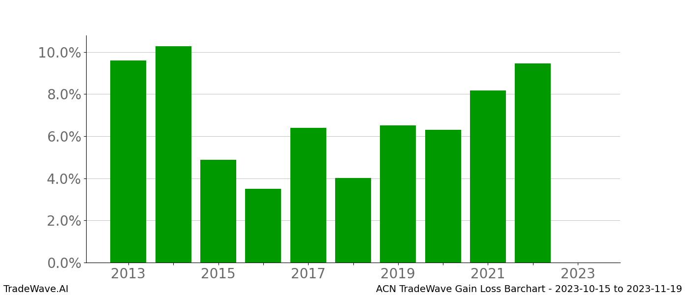 Gain/Loss barchart ACN for date range: 2023-10-15 to 2023-11-19 - this chart shows the gain/loss of the TradeWave opportunity for ACN buying on 2023-10-15 and selling it on 2023-11-19 - this barchart is showing 10 years of history