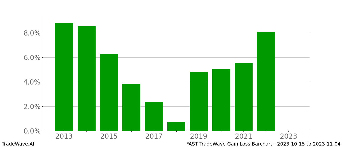 Gain/Loss barchart FAST for date range: 2023-10-15 to 2023-11-04 - this chart shows the gain/loss of the TradeWave opportunity for FAST buying on 2023-10-15 and selling it on 2023-11-04 - this barchart is showing 10 years of history