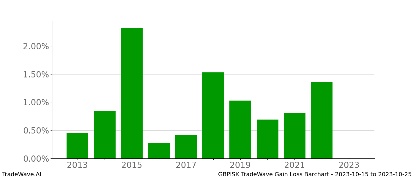 Gain/Loss barchart GBPISK for date range: 2023-10-15 to 2023-10-25 - this chart shows the gain/loss of the TradeWave opportunity for GBPISK buying on 2023-10-15 and selling it on 2023-10-25 - this barchart is showing 10 years of history