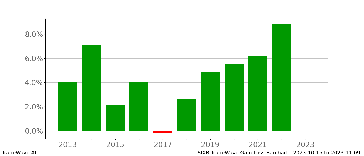 Gain/Loss barchart SIXB for date range: 2023-10-15 to 2023-11-09 - this chart shows the gain/loss of the TradeWave opportunity for SIXB buying on 2023-10-15 and selling it on 2023-11-09 - this barchart is showing 10 years of history