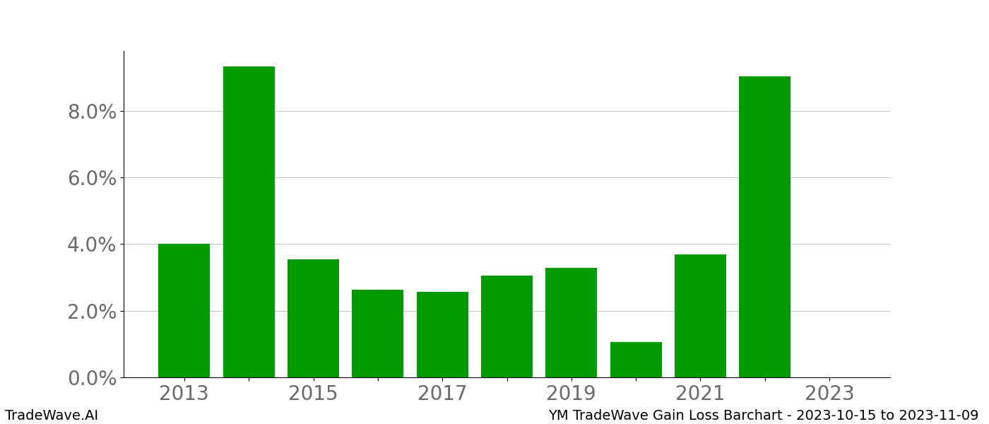 Gain/Loss barchart YM for date range: 2023-10-15 to 2023-11-09 - this chart shows the gain/loss of the TradeWave opportunity for YM buying on 2023-10-15 and selling it on 2023-11-09 - this barchart is showing 10 years of history