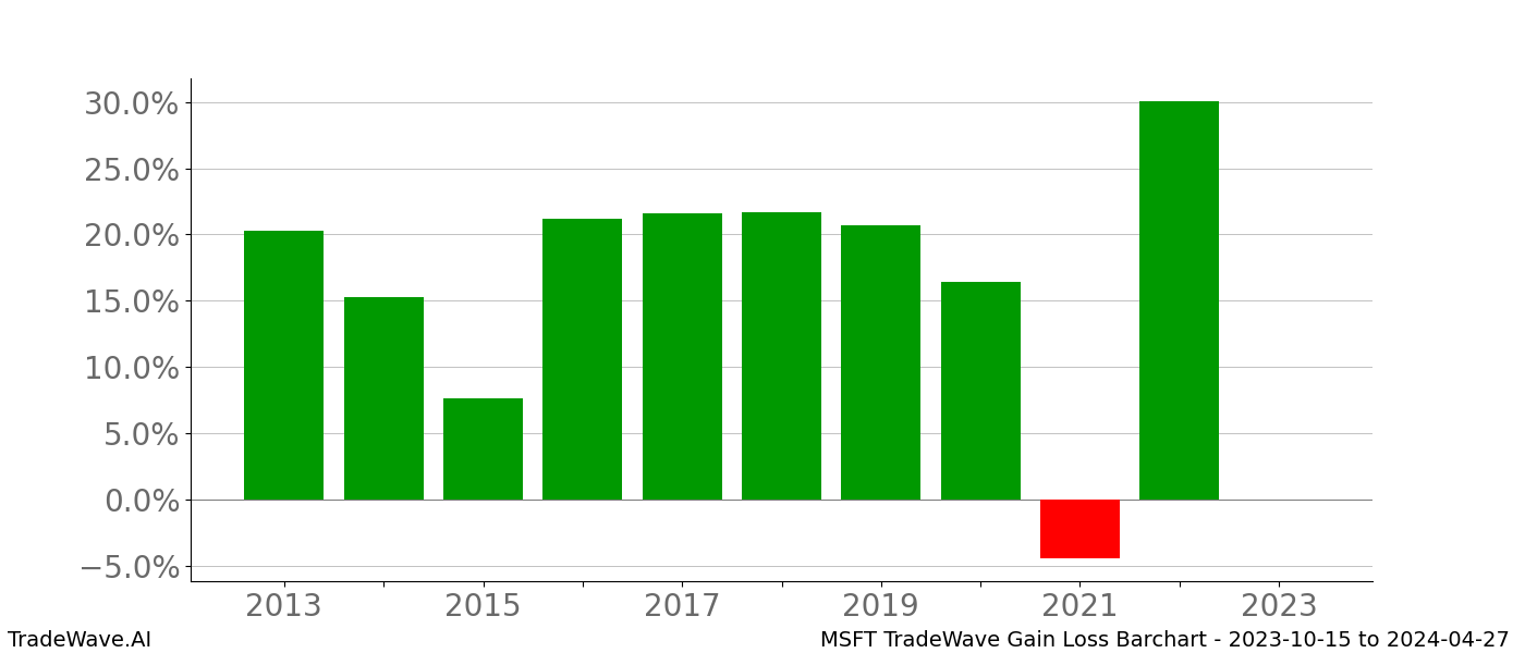 Gain/Loss barchart MSFT for date range: 2023-10-15 to 2024-04-27 - this chart shows the gain/loss of the TradeWave opportunity for MSFT buying on 2023-10-15 and selling it on 2024-04-27 - this barchart is showing 10 years of history