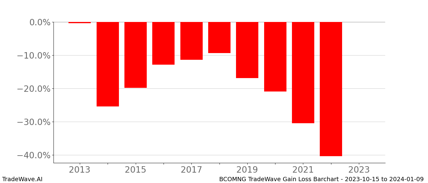 Gain/Loss barchart BCOMNG for date range: 2023-10-15 to 2024-01-09 - this chart shows the gain/loss of the TradeWave opportunity for BCOMNG buying on 2023-10-15 and selling it on 2024-01-09 - this barchart is showing 10 years of history