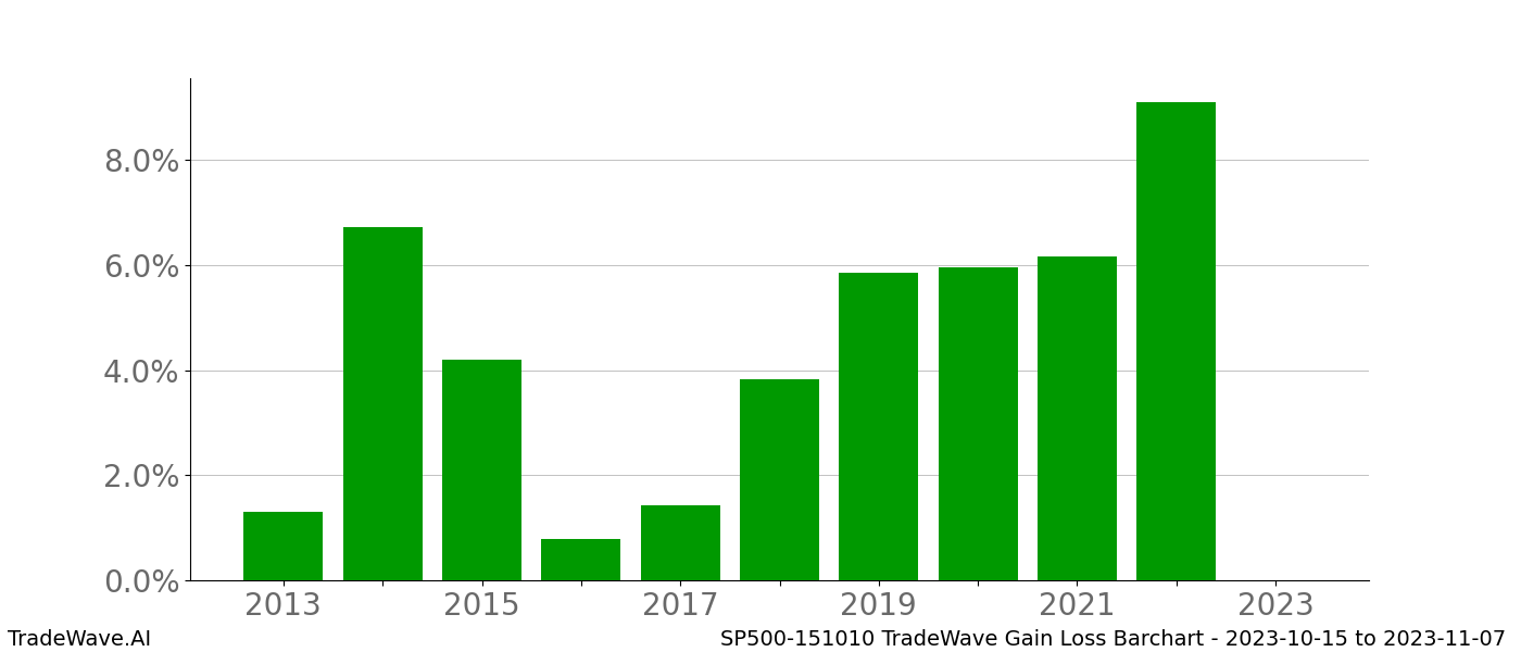 Gain/Loss barchart SP500-151010 for date range: 2023-10-15 to 2023-11-07 - this chart shows the gain/loss of the TradeWave opportunity for SP500-151010 buying on 2023-10-15 and selling it on 2023-11-07 - this barchart is showing 10 years of history