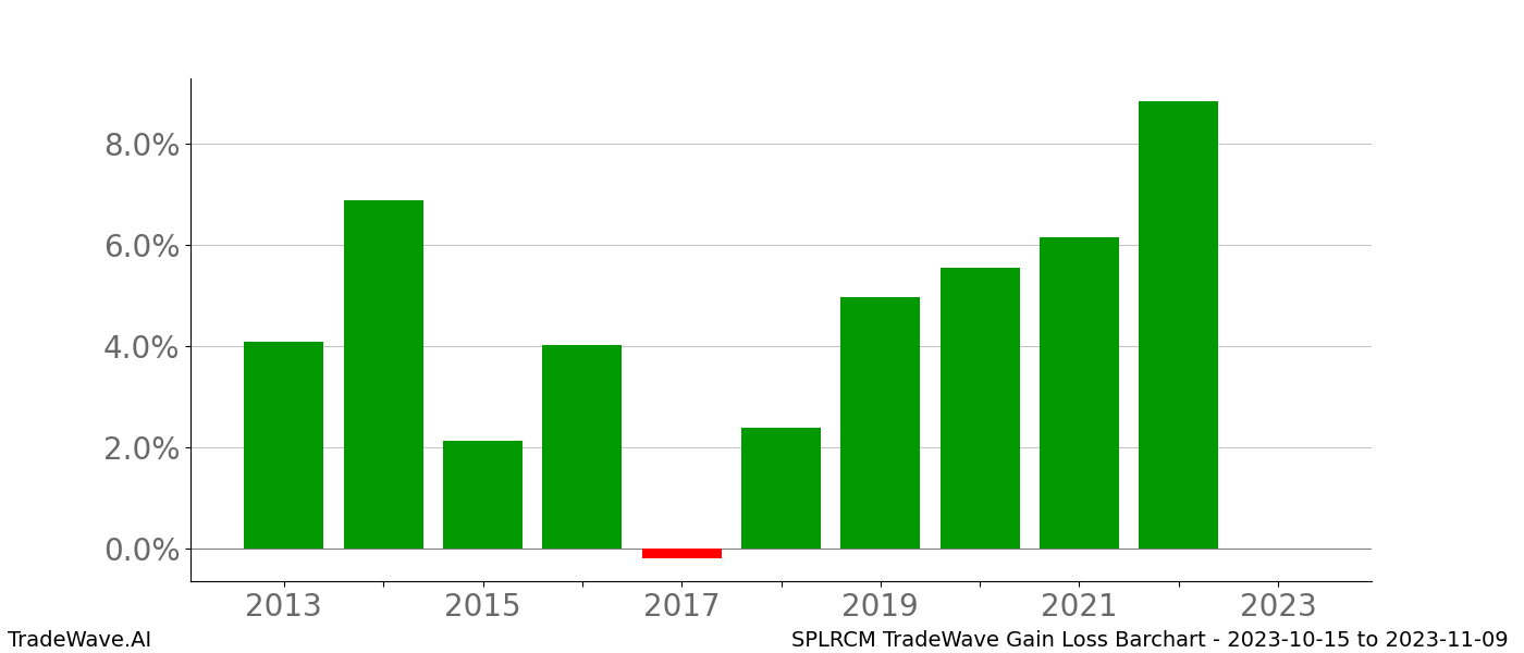 Gain/Loss barchart SPLRCM for date range: 2023-10-15 to 2023-11-09 - this chart shows the gain/loss of the TradeWave opportunity for SPLRCM buying on 2023-10-15 and selling it on 2023-11-09 - this barchart is showing 10 years of history