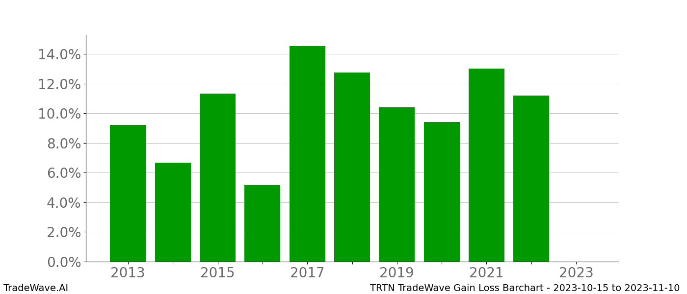 Gain/Loss barchart TRTN for date range: 2023-10-15 to 2023-11-10 - this chart shows the gain/loss of the TradeWave opportunity for TRTN buying on 2023-10-15 and selling it on 2023-11-10 - this barchart is showing 10 years of history