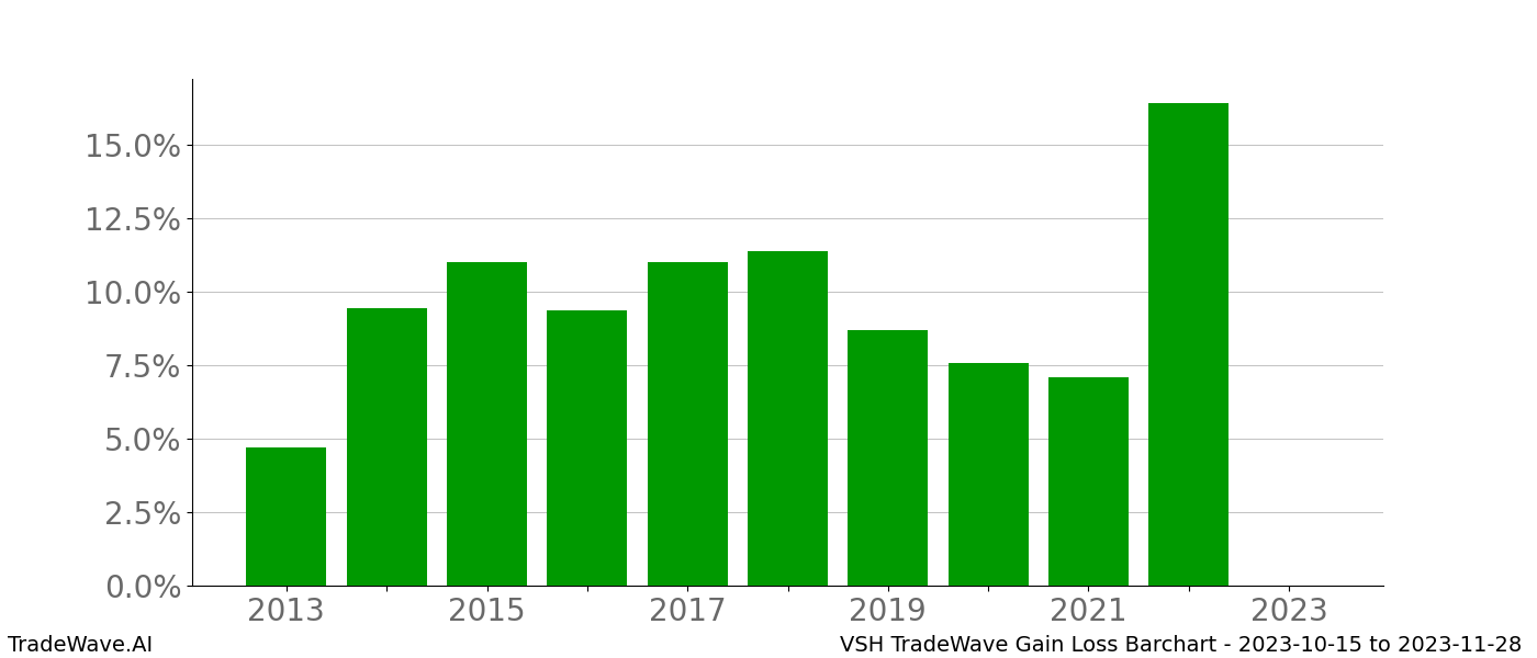 Gain/Loss barchart VSH for date range: 2023-10-15 to 2023-11-28 - this chart shows the gain/loss of the TradeWave opportunity for VSH buying on 2023-10-15 and selling it on 2023-11-28 - this barchart is showing 10 years of history