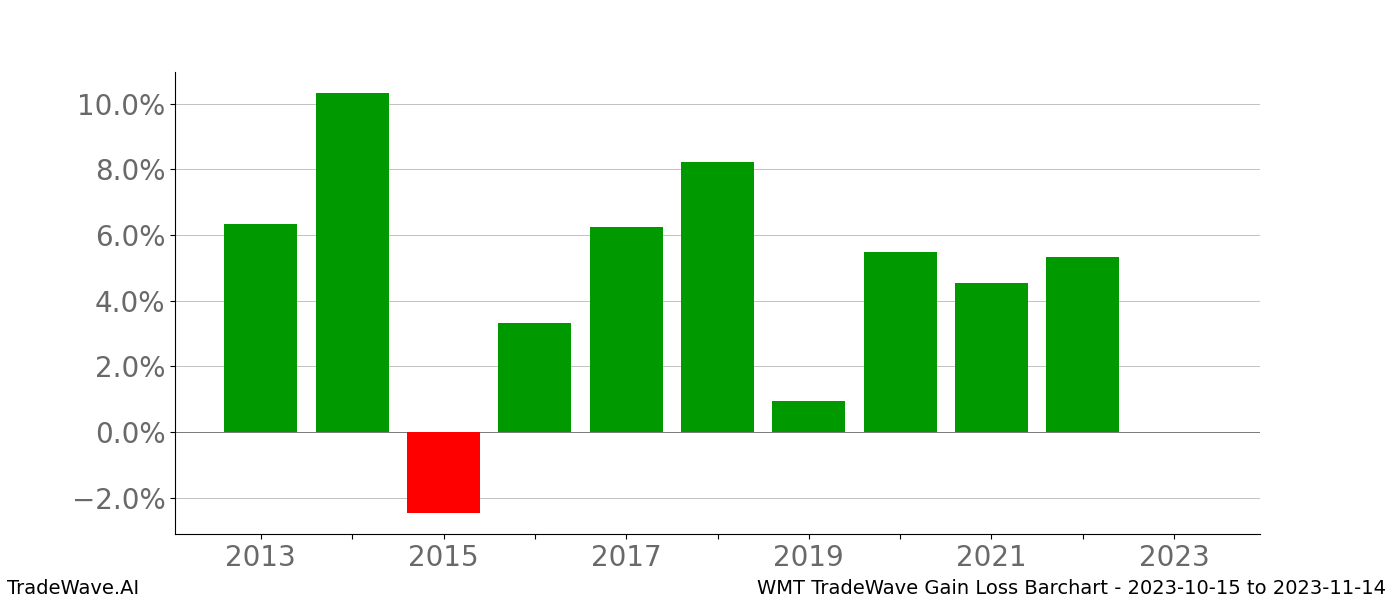 Gain/Loss barchart WMT for date range: 2023-10-15 to 2023-11-14 - this chart shows the gain/loss of the TradeWave opportunity for WMT buying on 2023-10-15 and selling it on 2023-11-14 - this barchart is showing 10 years of history