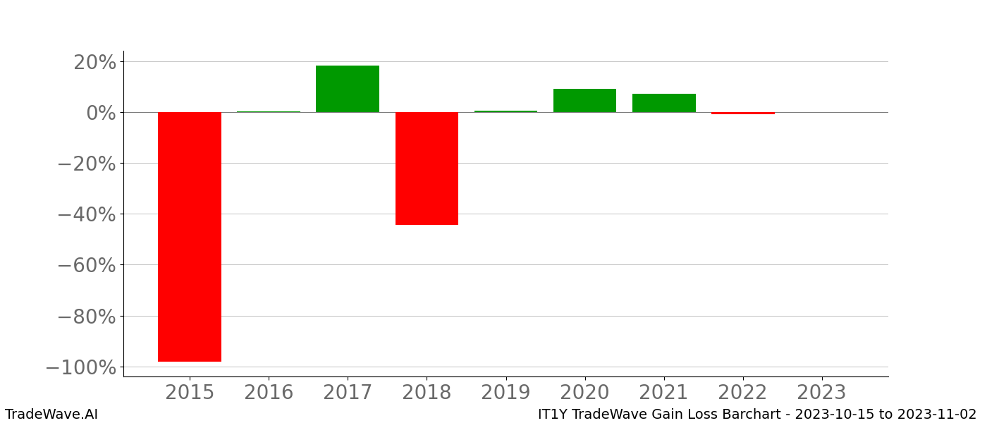 Gain/Loss barchart IT1Y for date range: 2023-10-15 to 2023-11-02 - this chart shows the gain/loss of the TradeWave opportunity for IT1Y buying on 2023-10-15 and selling it on 2023-11-02 - this barchart is showing 8 years of history