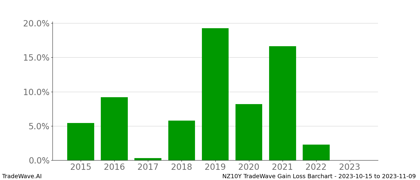 Gain/Loss barchart NZ10Y for date range: 2023-10-15 to 2023-11-09 - this chart shows the gain/loss of the TradeWave opportunity for NZ10Y buying on 2023-10-15 and selling it on 2023-11-09 - this barchart is showing 8 years of history