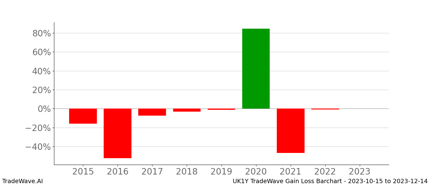 Gain/Loss barchart UK1Y for date range: 2023-10-15 to 2023-12-14 - this chart shows the gain/loss of the TradeWave opportunity for UK1Y buying on 2023-10-15 and selling it on 2023-12-14 - this barchart is showing 8 years of history