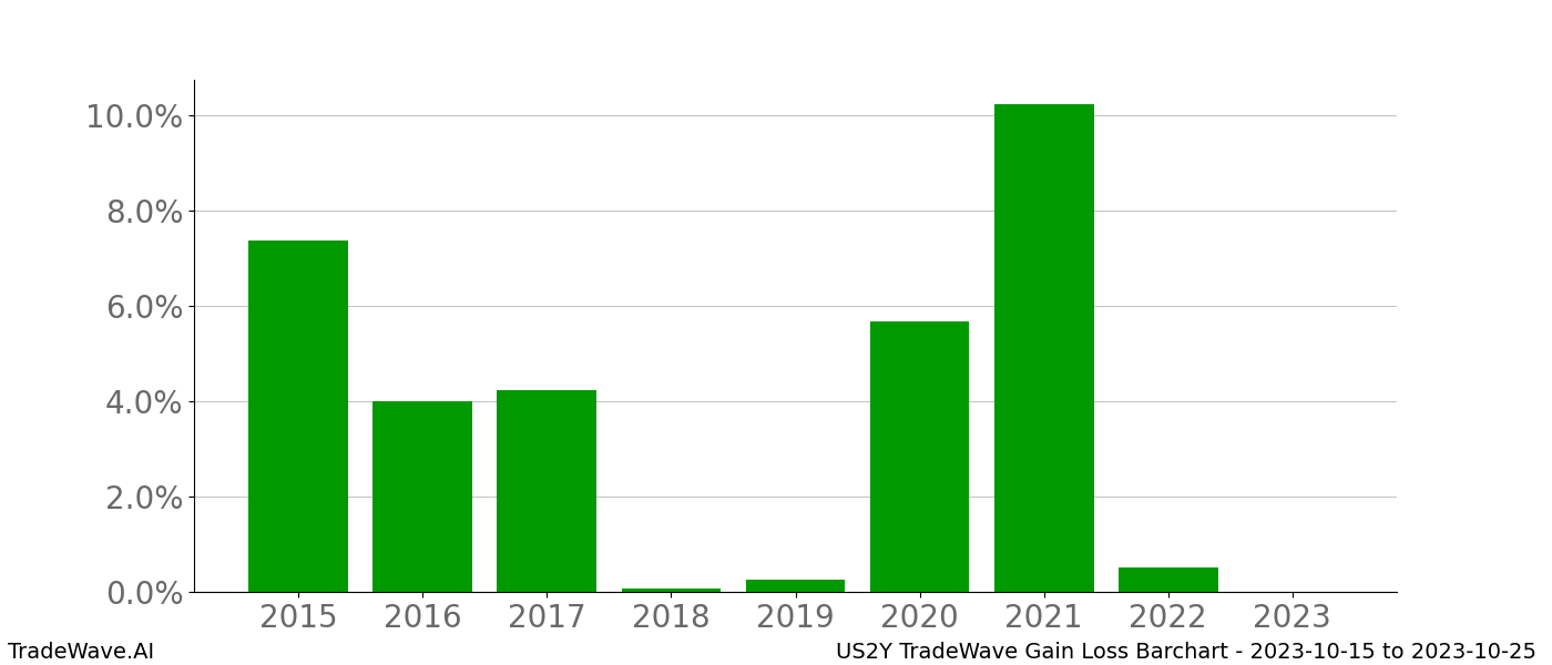 Gain/Loss barchart US2Y for date range: 2023-10-15 to 2023-10-25 - this chart shows the gain/loss of the TradeWave opportunity for US2Y buying on 2023-10-15 and selling it on 2023-10-25 - this barchart is showing 8 years of history