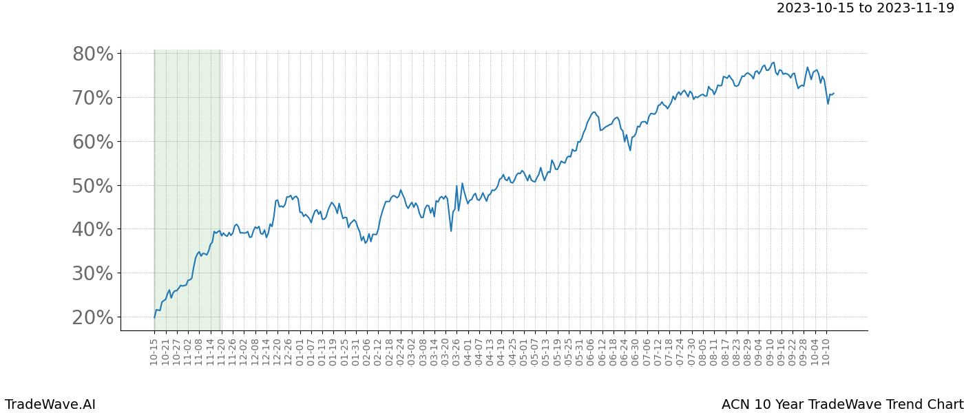 TradeWave Trend Chart ACN shows the average trend of the financial instrument over the past 10 years. Sharp uptrends and downtrends signal a potential TradeWave opportunity