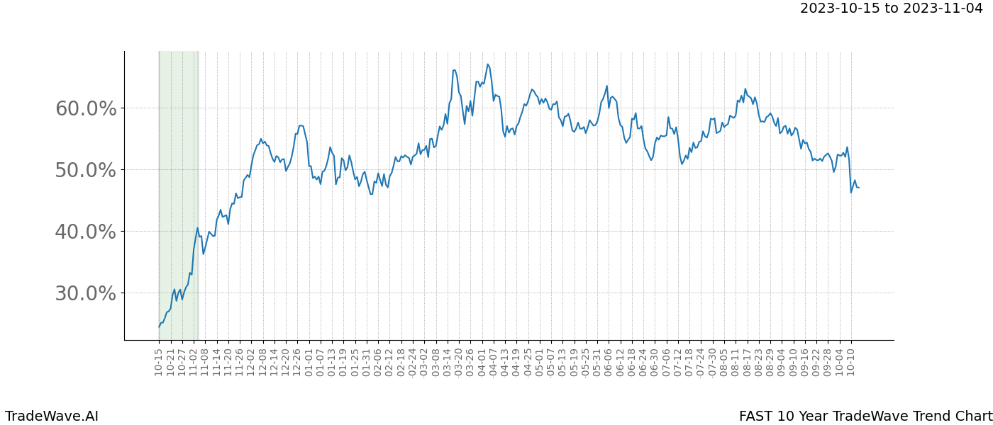 TradeWave Trend Chart FAST shows the average trend of the financial instrument over the past 10 years. Sharp uptrends and downtrends signal a potential TradeWave opportunity