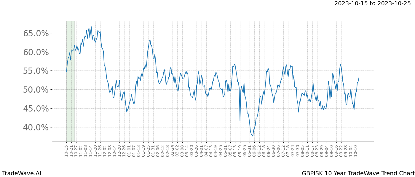 TradeWave Trend Chart GBPISK shows the average trend of the financial instrument over the past 10 years. Sharp uptrends and downtrends signal a potential TradeWave opportunity