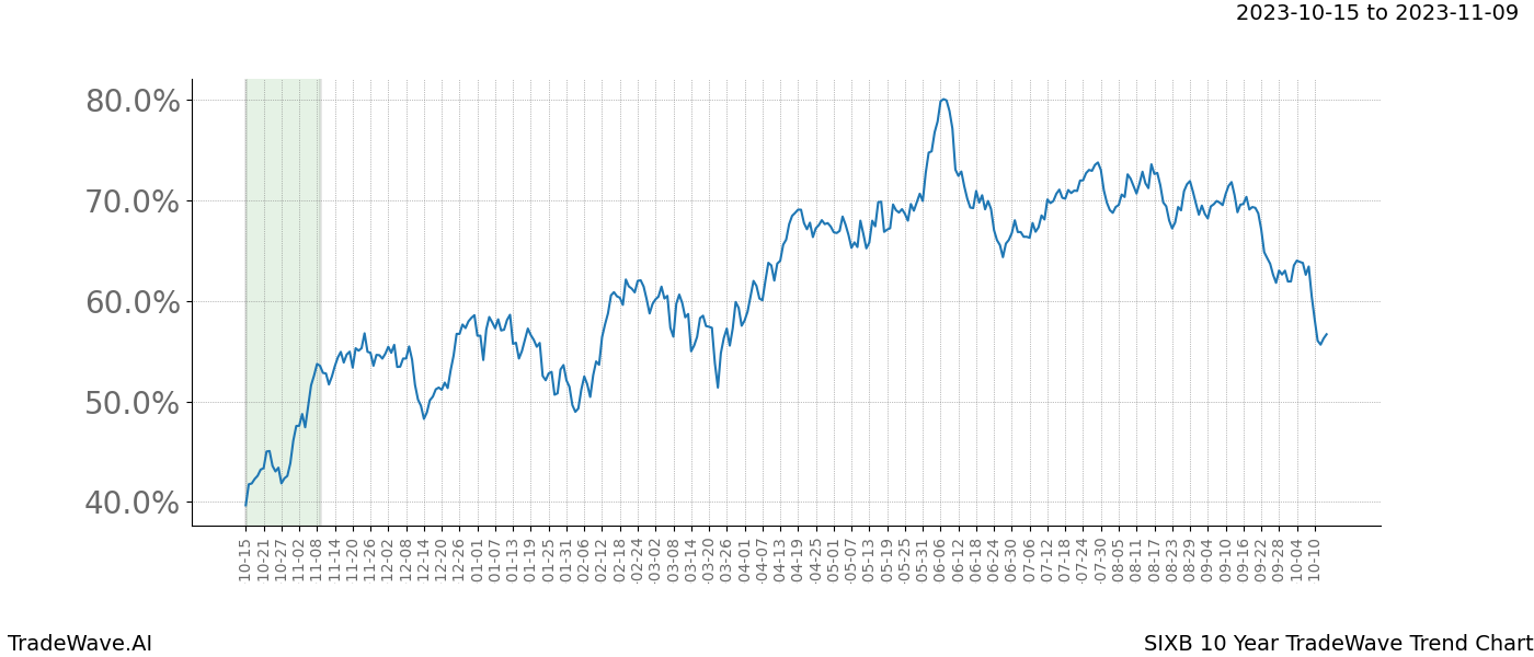 TradeWave Trend Chart SIXB shows the average trend of the financial instrument over the past 10 years. Sharp uptrends and downtrends signal a potential TradeWave opportunity