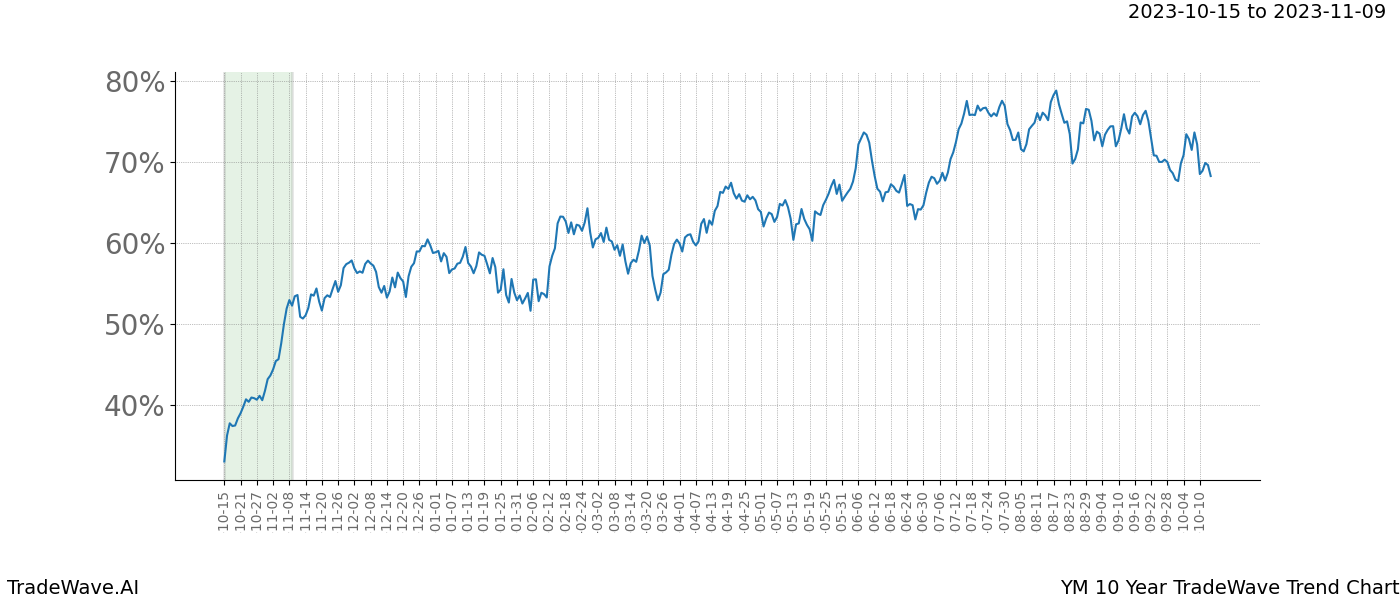 TradeWave Trend Chart YM shows the average trend of the financial instrument over the past 10 years. Sharp uptrends and downtrends signal a potential TradeWave opportunity