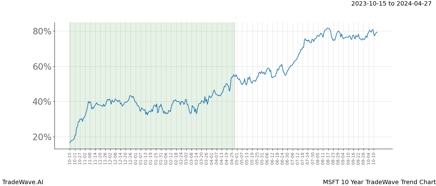 TradeWave Trend Chart MSFT shows the average trend of the financial instrument over the past 10 years. Sharp uptrends and downtrends signal a potential TradeWave opportunity