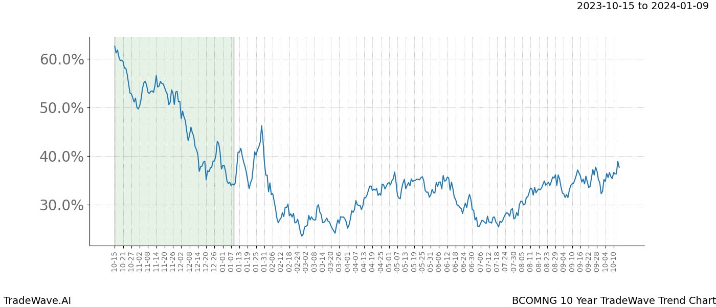 TradeWave Trend Chart BCOMNG shows the average trend of the financial instrument over the past 10 years. Sharp uptrends and downtrends signal a potential TradeWave opportunity