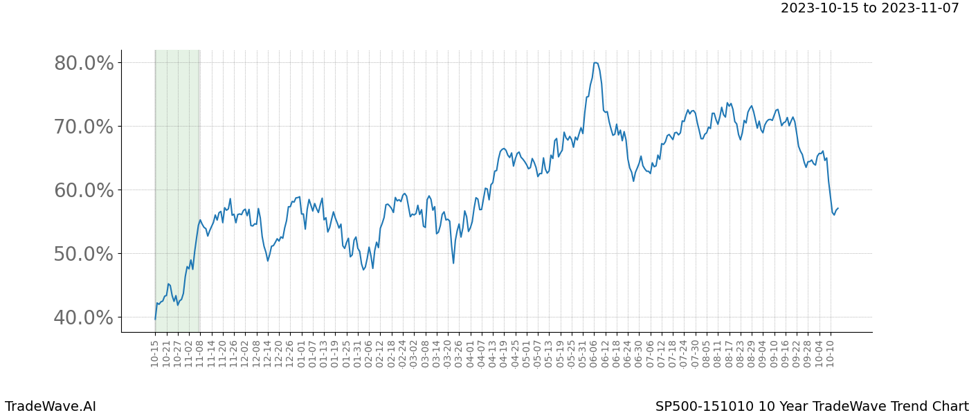 TradeWave Trend Chart SP500-151010 shows the average trend of the financial instrument over the past 10 years. Sharp uptrends and downtrends signal a potential TradeWave opportunity