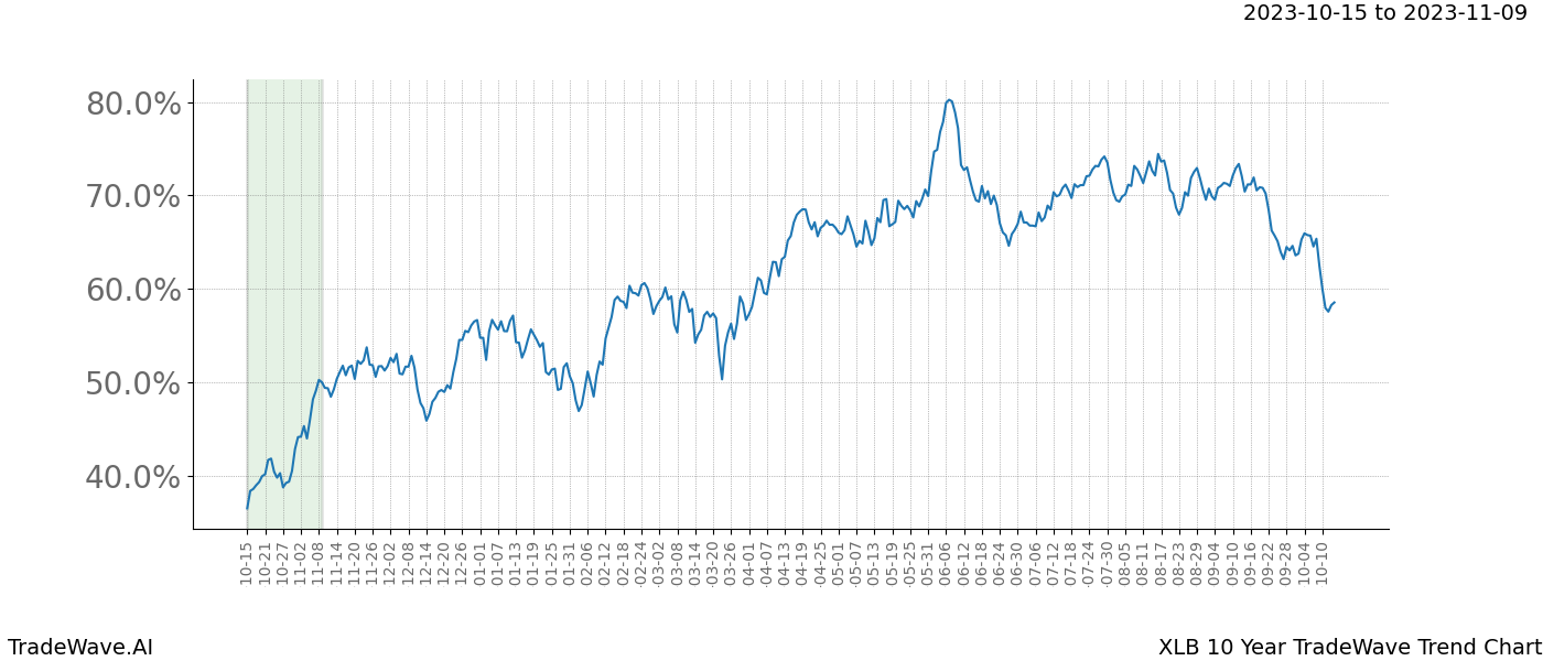 TradeWave Trend Chart XLB shows the average trend of the financial instrument over the past 10 years. Sharp uptrends and downtrends signal a potential TradeWave opportunity