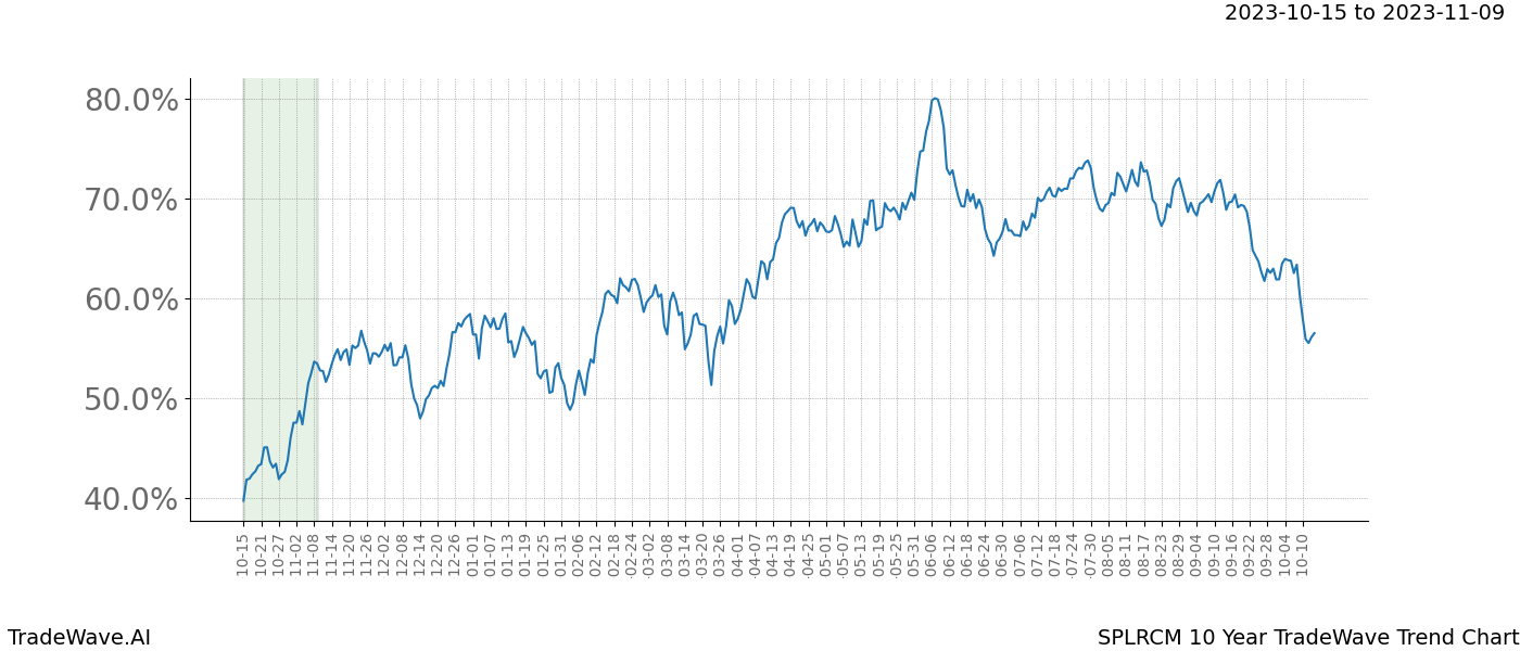 TradeWave Trend Chart SPLRCM shows the average trend of the financial instrument over the past 10 years. Sharp uptrends and downtrends signal a potential TradeWave opportunity