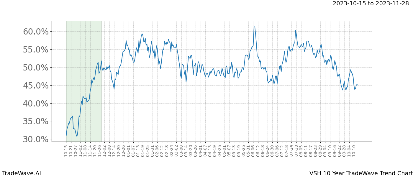 TradeWave Trend Chart VSH shows the average trend of the financial instrument over the past 10 years. Sharp uptrends and downtrends signal a potential TradeWave opportunity