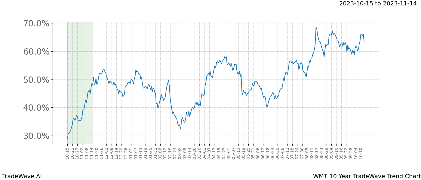 TradeWave Trend Chart WMT shows the average trend of the financial instrument over the past 10 years. Sharp uptrends and downtrends signal a potential TradeWave opportunity