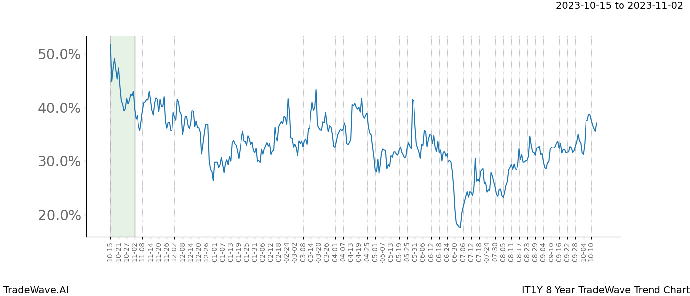 TradeWave Trend Chart IT1Y shows the average trend of the financial instrument over the past 8 years. Sharp uptrends and downtrends signal a potential TradeWave opportunity