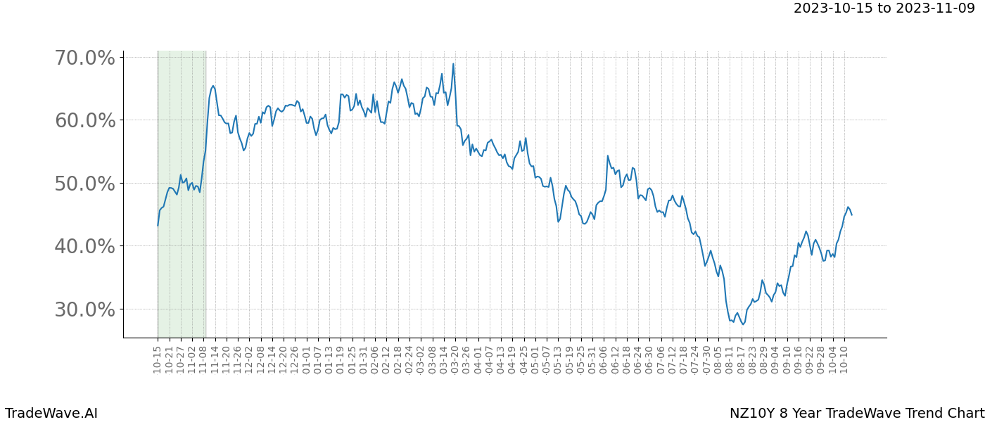 TradeWave Trend Chart NZ10Y shows the average trend of the financial instrument over the past 8 years. Sharp uptrends and downtrends signal a potential TradeWave opportunity