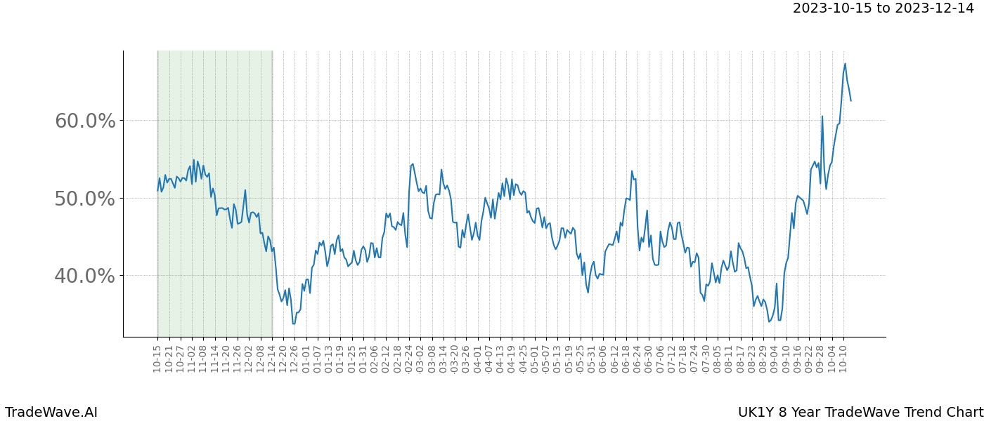 TradeWave Trend Chart UK1Y shows the average trend of the financial instrument over the past 8 years. Sharp uptrends and downtrends signal a potential TradeWave opportunity