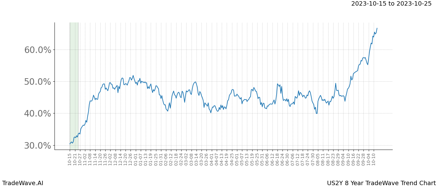 TradeWave Trend Chart US2Y shows the average trend of the financial instrument over the past 8 years. Sharp uptrends and downtrends signal a potential TradeWave opportunity