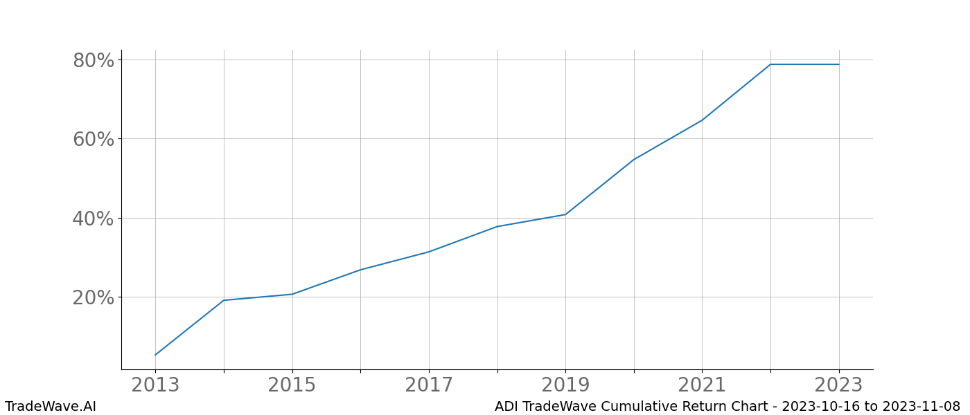 Cumulative chart ADI for date range: 2023-10-16 to 2023-11-08 - this chart shows the cumulative return of the TradeWave opportunity date range for ADI when bought on 2023-10-16 and sold on 2023-11-08 - this percent chart shows the capital growth for the date range over the past 10 years 