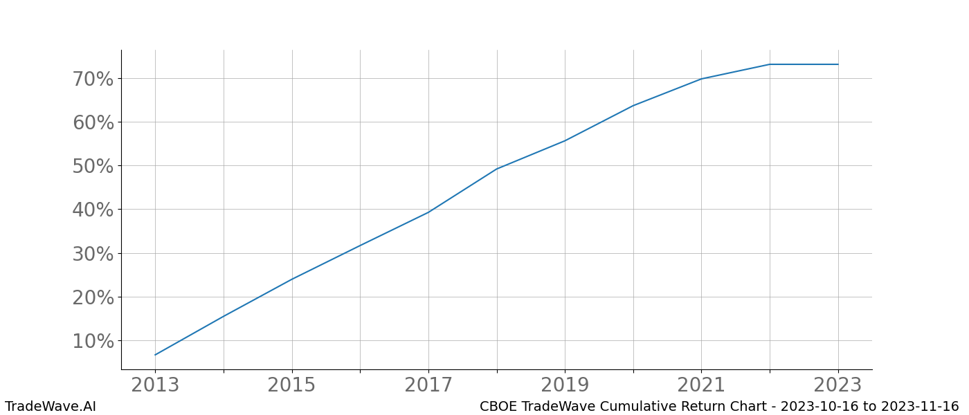 Cumulative chart CBOE for date range: 2023-10-16 to 2023-11-16 - this chart shows the cumulative return of the TradeWave opportunity date range for CBOE when bought on 2023-10-16 and sold on 2023-11-16 - this percent chart shows the capital growth for the date range over the past 10 years 