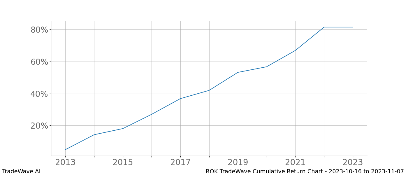 Cumulative chart ROK for date range: 2023-10-16 to 2023-11-07 - this chart shows the cumulative return of the TradeWave opportunity date range for ROK when bought on 2023-10-16 and sold on 2023-11-07 - this percent chart shows the capital growth for the date range over the past 10 years 