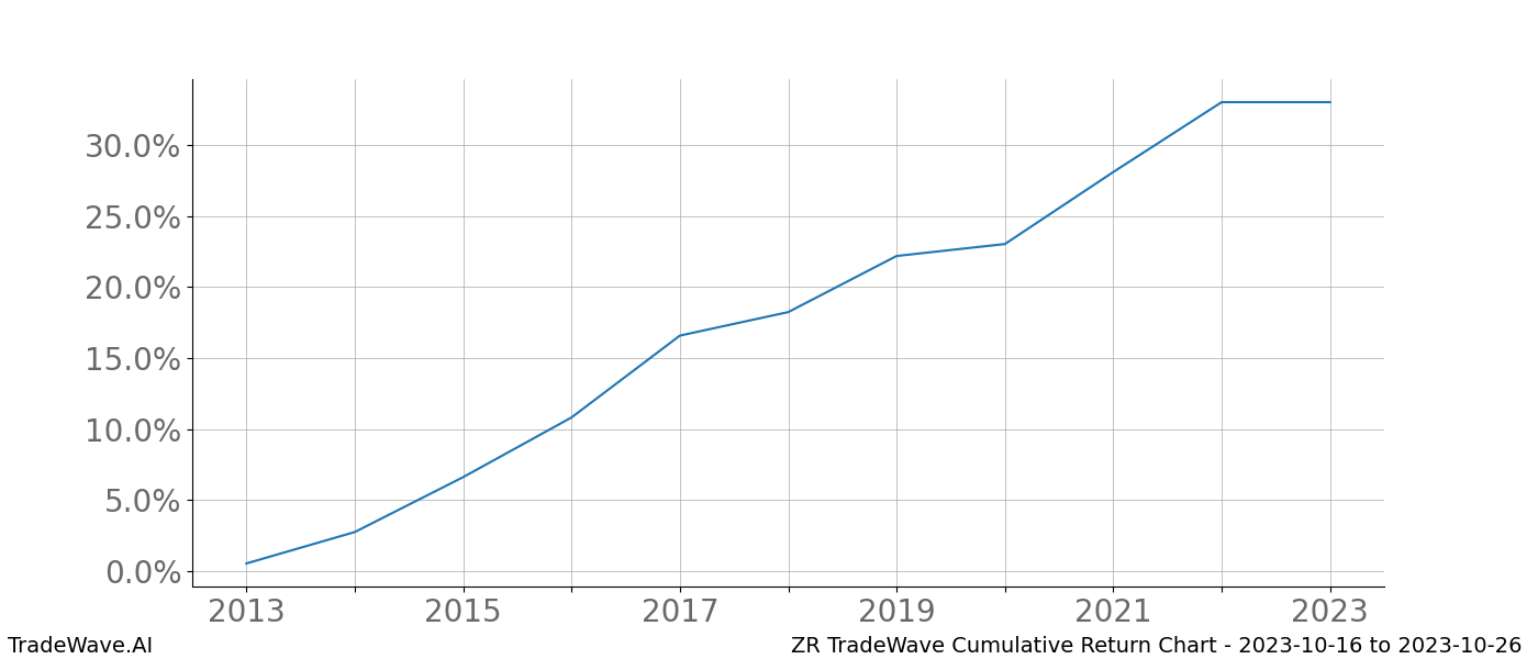 Cumulative chart ZR for date range: 2023-10-16 to 2023-10-26 - this chart shows the cumulative return of the TradeWave opportunity date range for ZR when bought on 2023-10-16 and sold on 2023-10-26 - this percent chart shows the capital growth for the date range over the past 10 years 