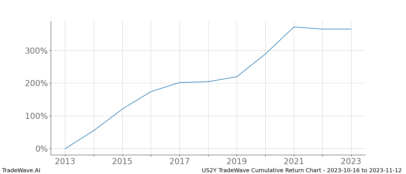 Cumulative chart US2Y for date range: 2023-10-16 to 2023-11-12 - this chart shows the cumulative return of the TradeWave opportunity date range for US2Y when bought on 2023-10-16 and sold on 2023-11-12 - this percent chart shows the capital growth for the date range over the past 10 years 