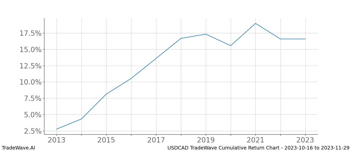 Cumulative chart USDCAD for date range: 2023-10-16 to 2023-11-29 - this chart shows the cumulative return of the TradeWave opportunity date range for USDCAD when bought on 2023-10-16 and sold on 2023-11-29 - this percent chart shows the capital growth for the date range over the past 10 years 